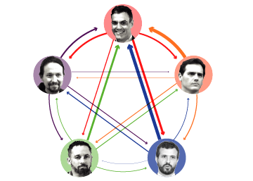 Todos contra Sánchez: el líder del PSOE, interpelado 73 veces durante el debate