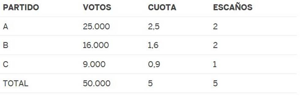 El desafío matemático electoral: ¿Quién me ha robado mi escaño?