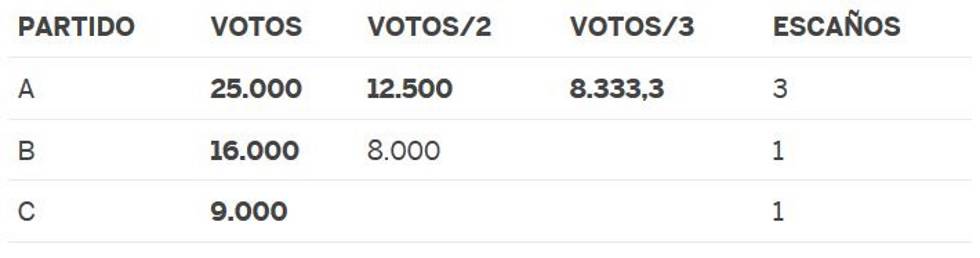 El desafío matemático electoral: ¿Quién me ha robado mi escaño?