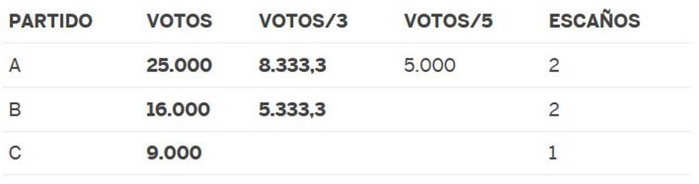El desafío matemático electoral: ¿Quién me ha robado mi escaño?
