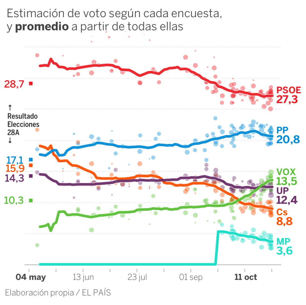 Predicción y escaños por provincia