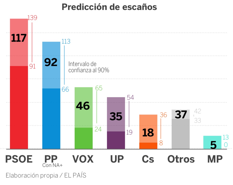 Predicción y escaños por provincia