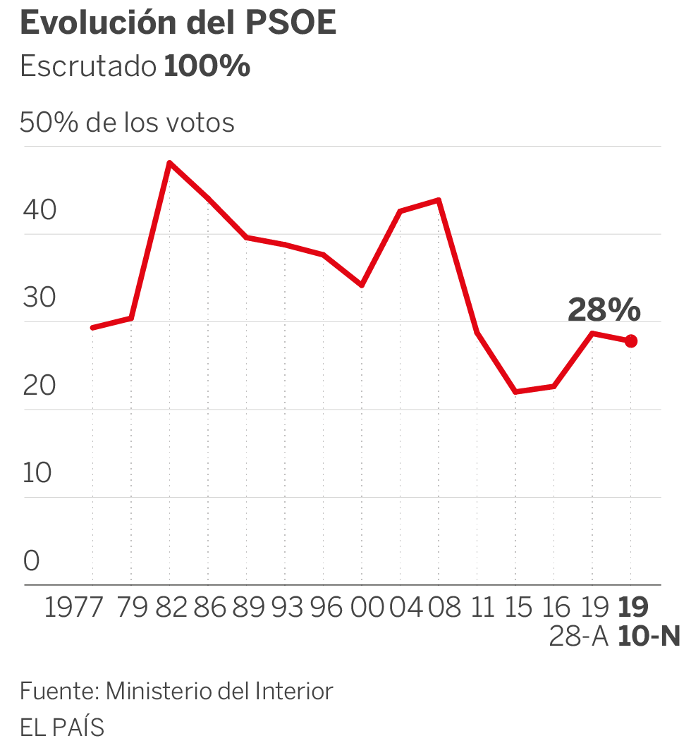 Resultados elecciones generales