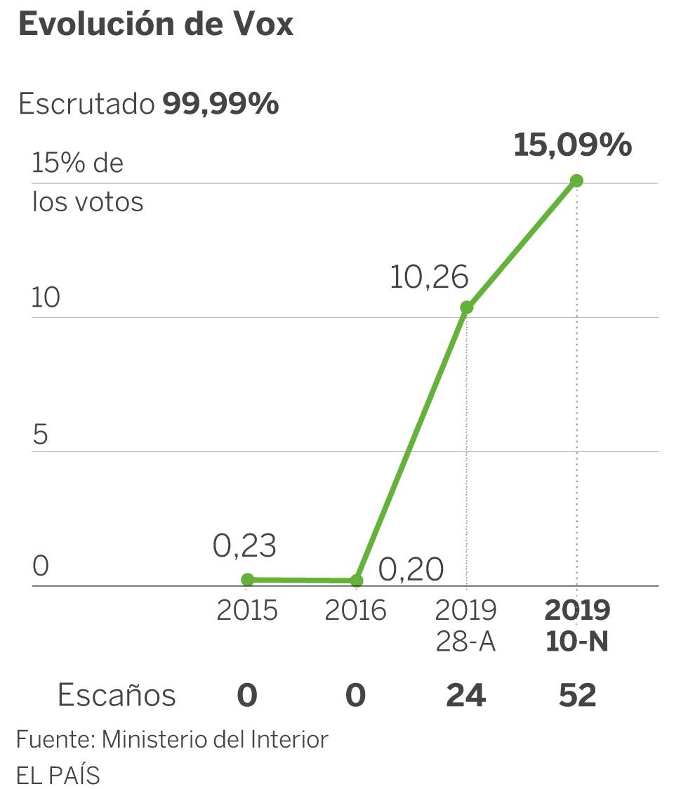 Vox se convierte en tercera fuerza del nuevo Congreso