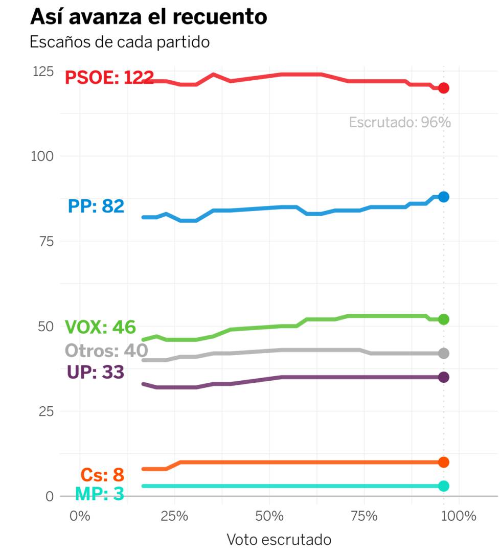 Los escaños más disputados en cada provincia, en tiempo real