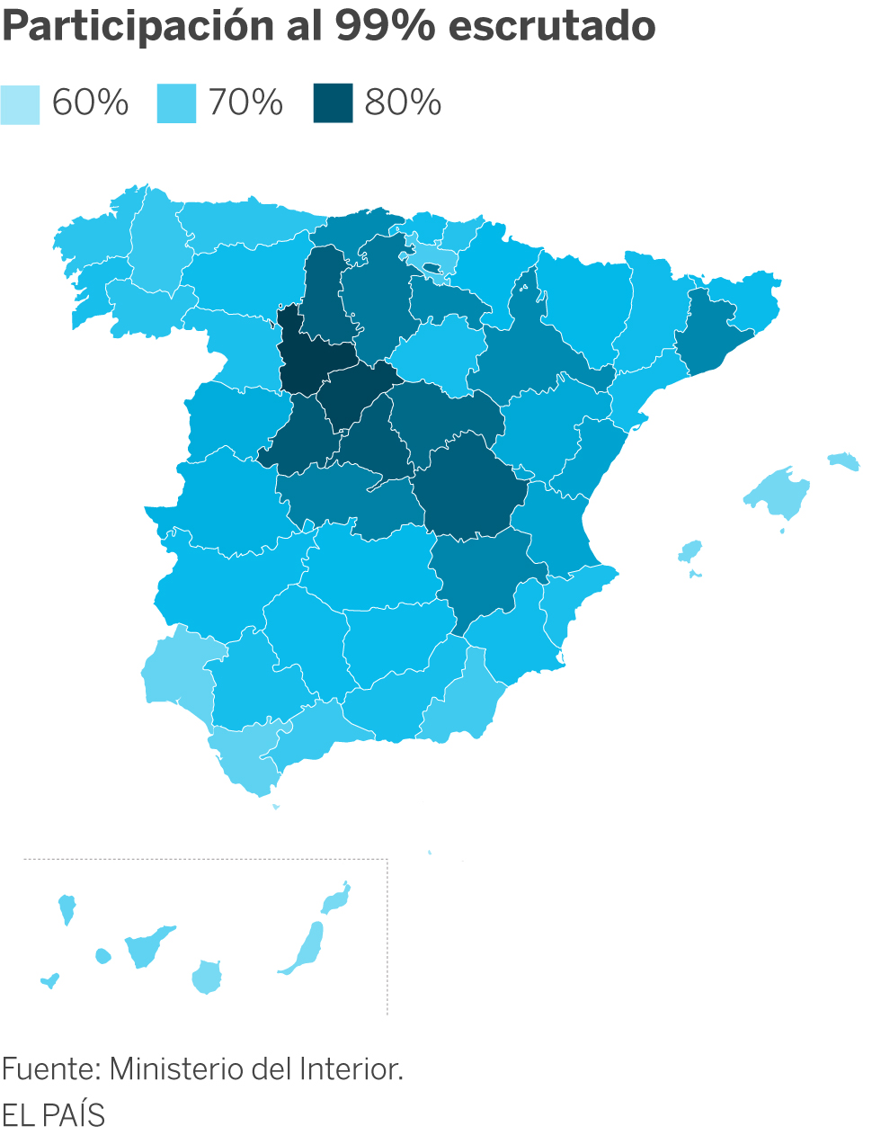 La participación cae casi seis puntos respecto al 28-A