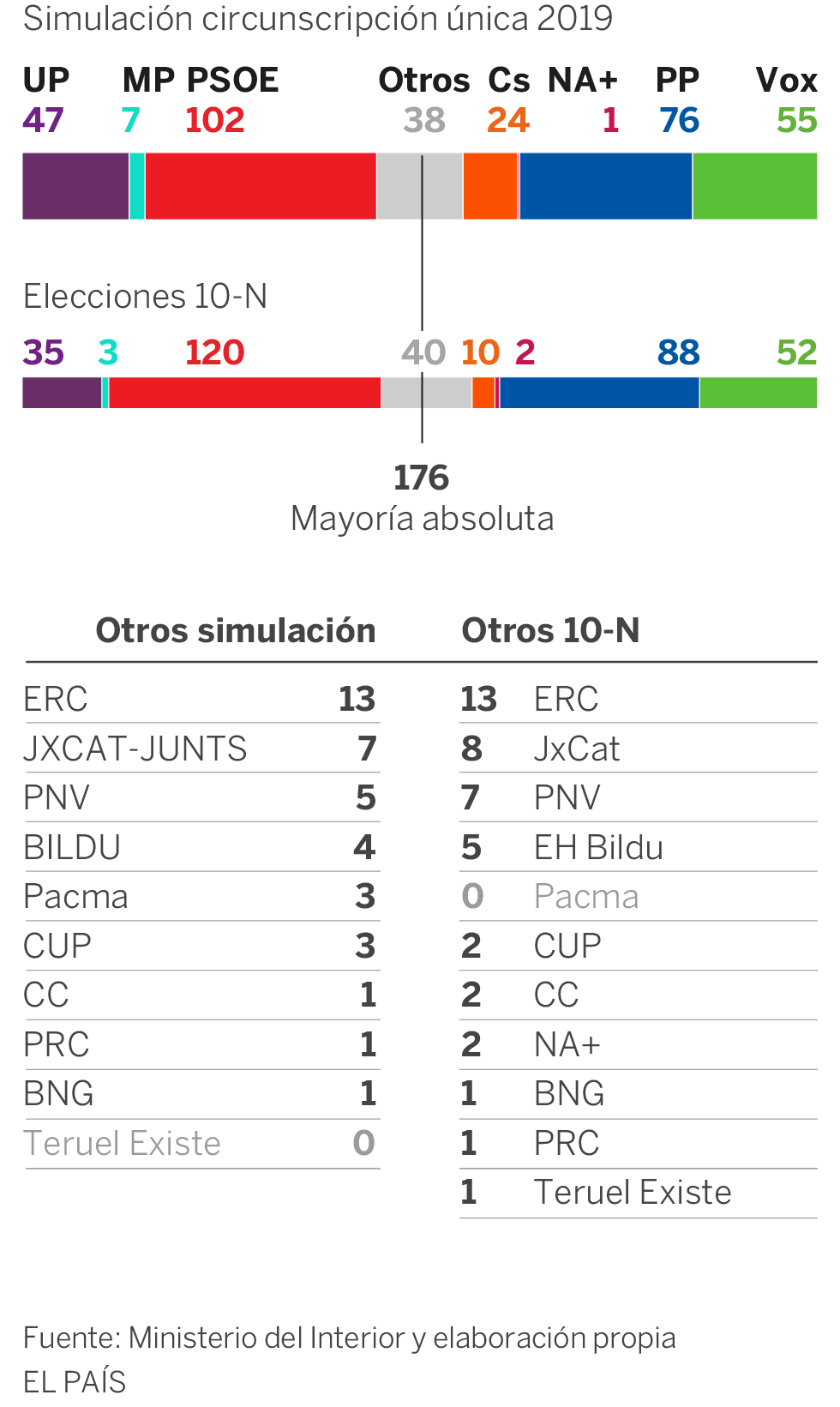 ¿Cuánto le cuesta cada escaño a cada partido? ¿Cuál es el escaño que ha requerido menos votos?