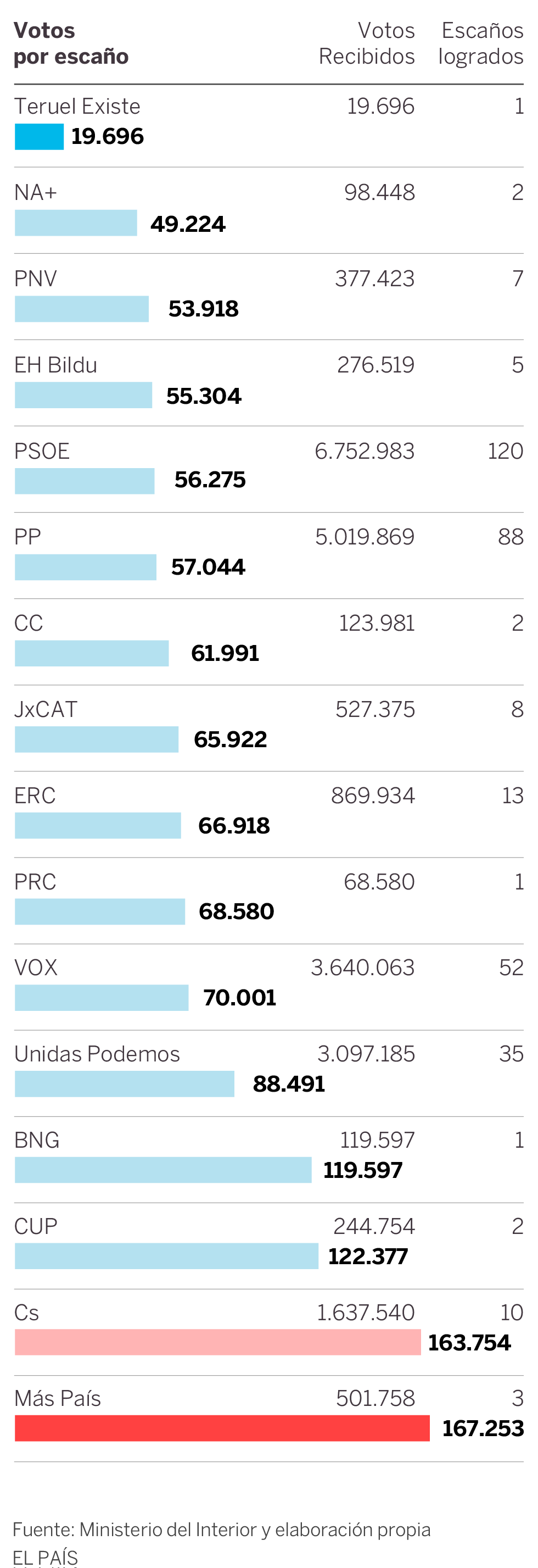 ¿Cuánto le cuesta cada escaño a cada partido? ¿Cuál es el escaño que ha requerido menos votos?