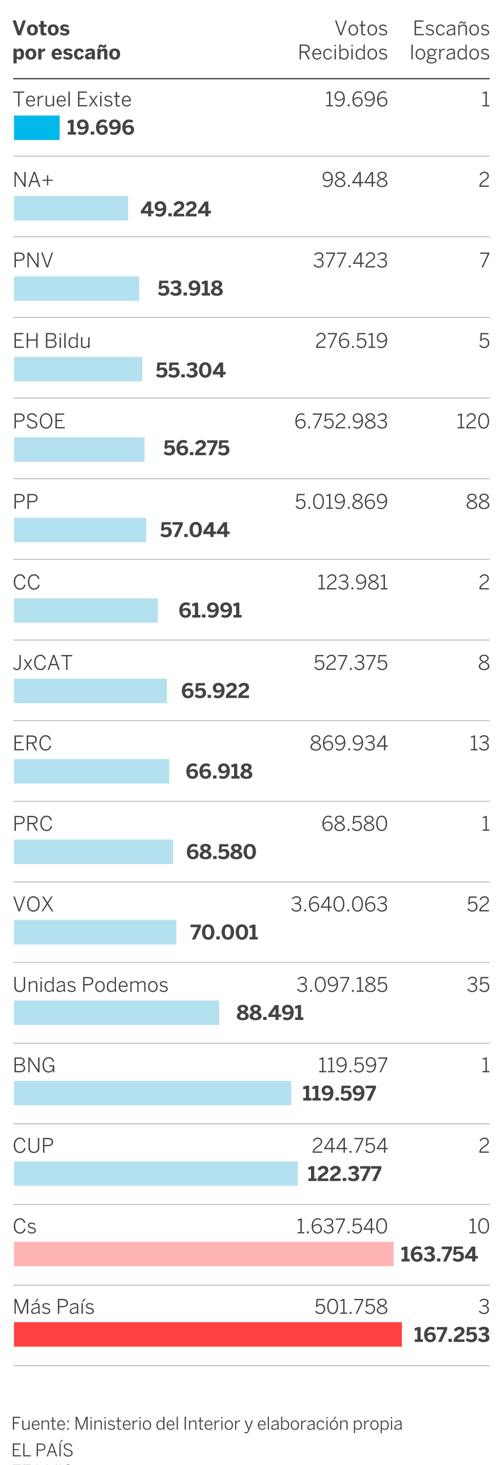 Votos para conseguir un escaño