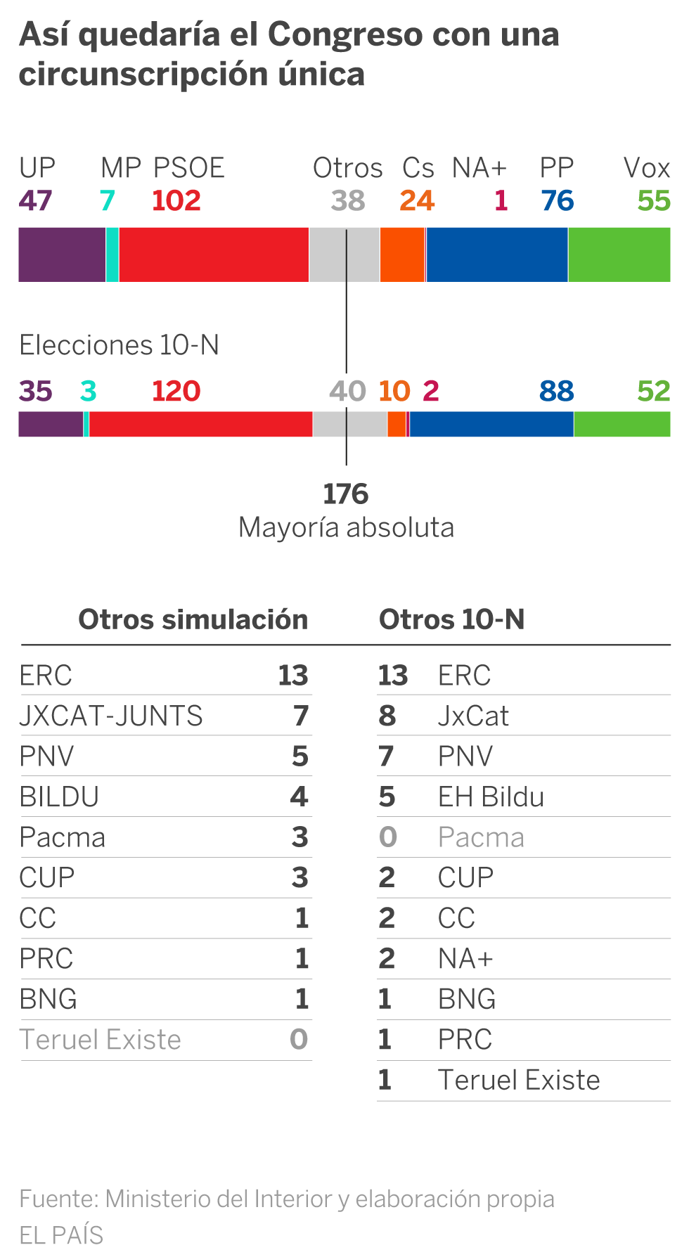 Votos para conseguir un escaño