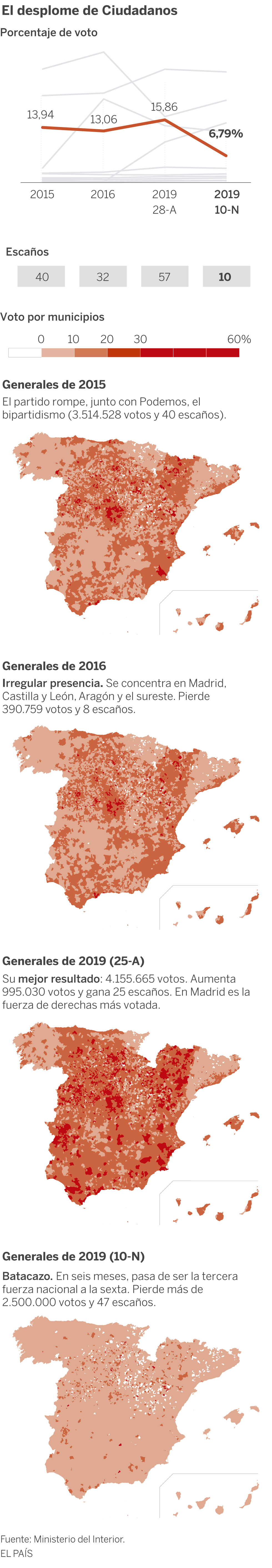 Ciudadanos pierde en todas las provincias más de la mitad de los votos que obtuvo en abril