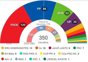 El 10-N deja el Congreso con más partidos de la democracia