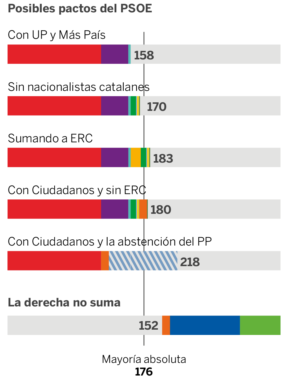 Siete gráficos que explican el 10N: del derrumbe de Ciudadanos al auge de Vox o la persistencia del bloqueo