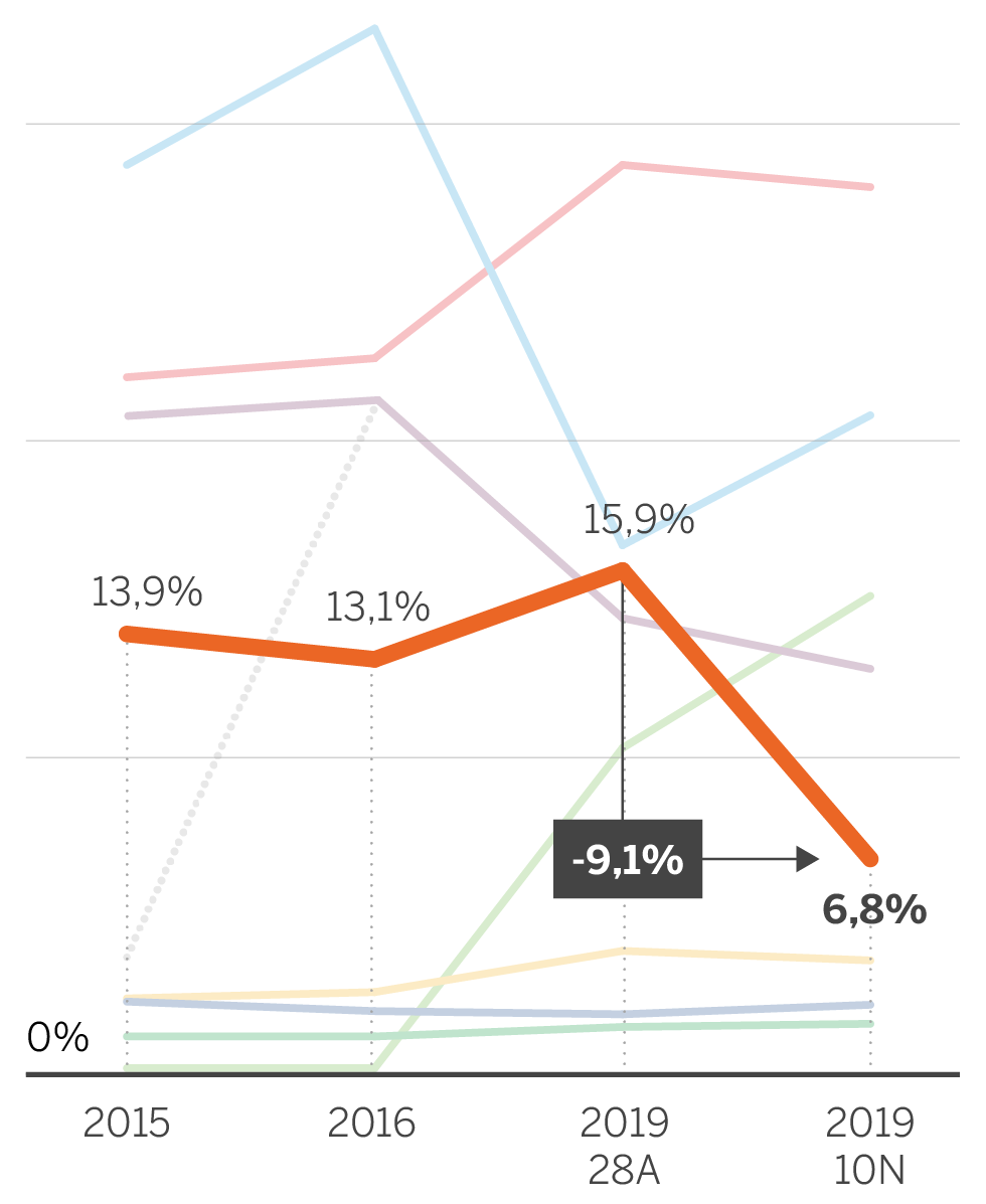 Siete gráficos que explican el 10N: del derrumbe de Ciudadanos al auge de Vox o la persistencia del bloqueo