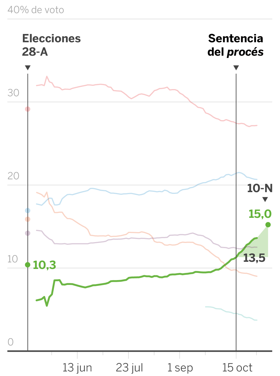 Siete gráficos que explican el 10N: del derrumbe de Ciudadanos al auge de Vox o la persistencia del bloqueo