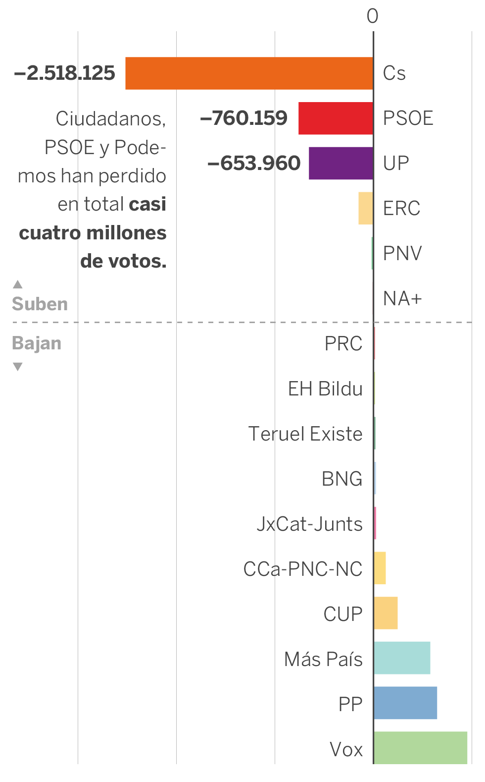 Siete gráficos que explican el 10N: del derrumbe de Ciudadanos al auge de Vox o la persistencia del bloqueo