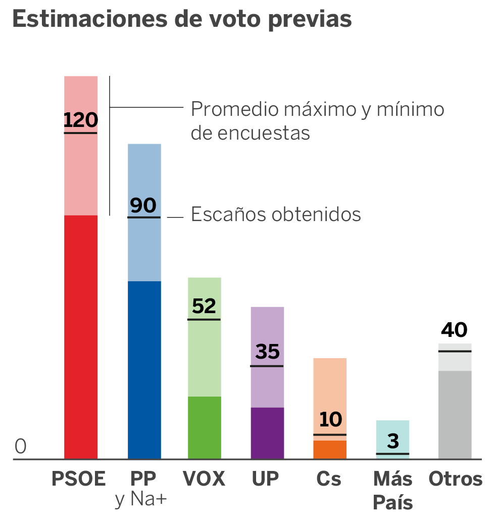 Siete gráficos que explican el 10N: del derrumbe de Ciudadanos al auge de Vox o la persistencia del bloqueo