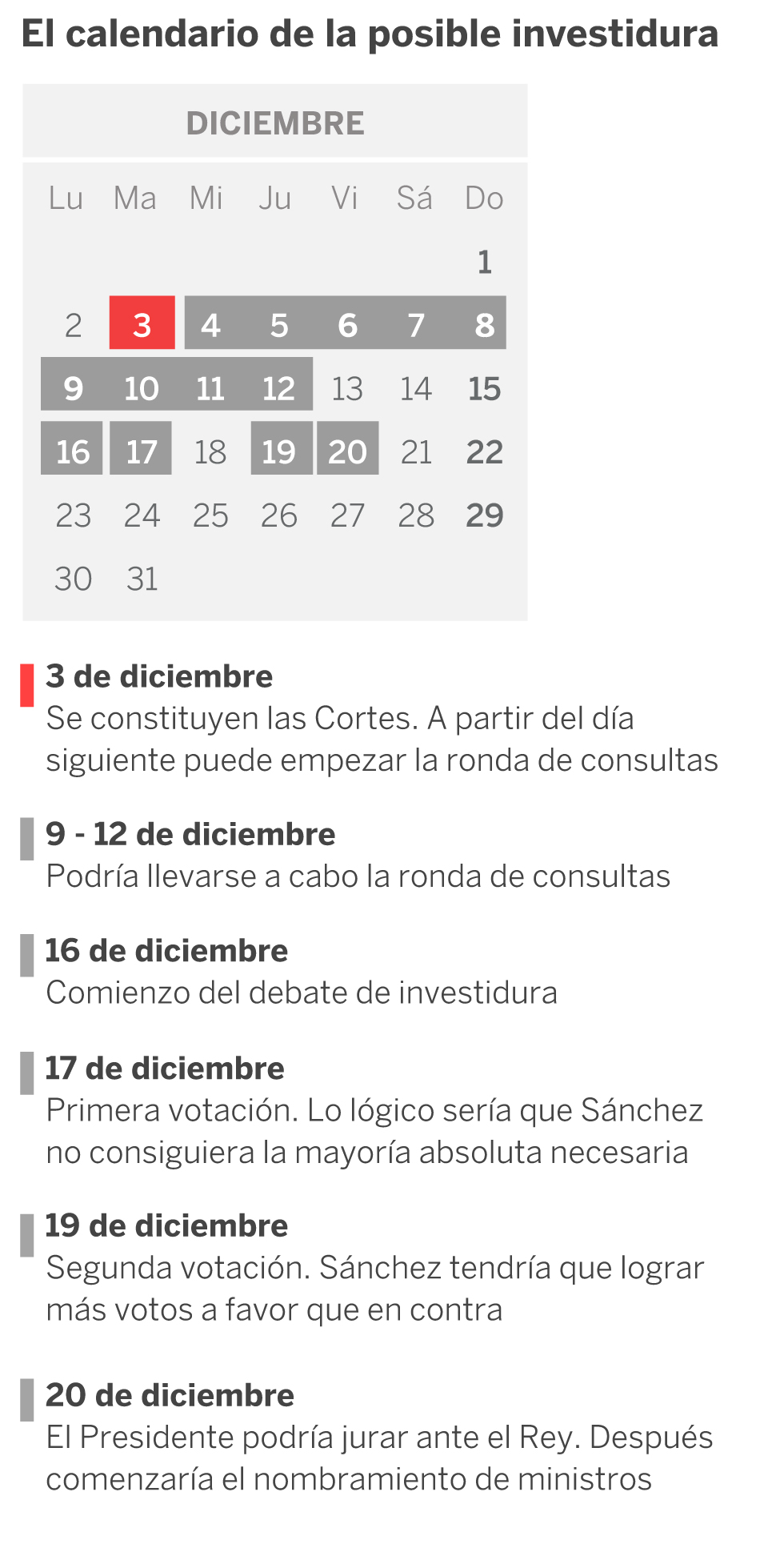 Calendario de la investidura | ¿Se puede formar Gobierno antes de Navidad?