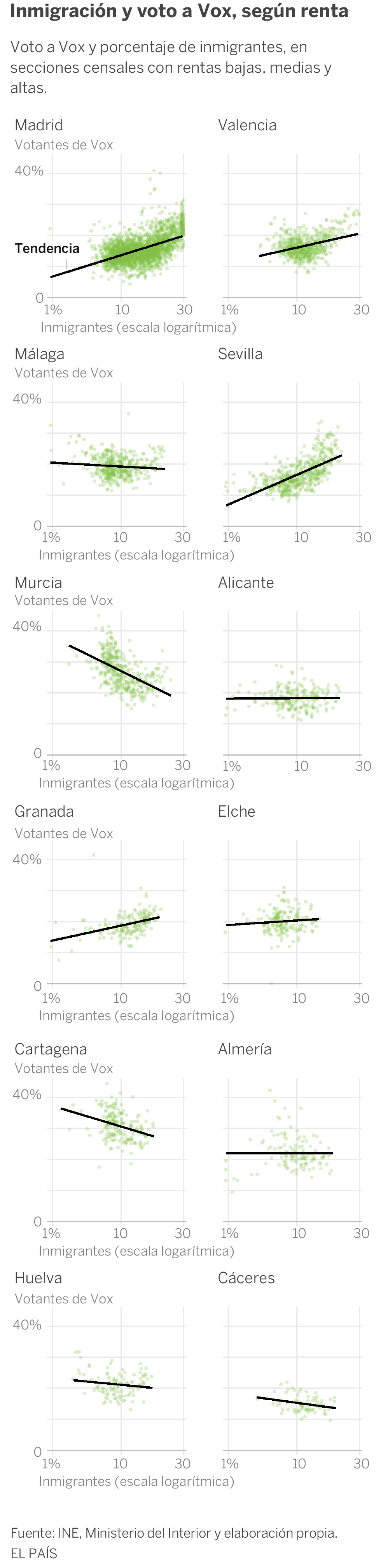 Los graneros de Vox: el voto a la ultraderecha se concentra en los municipios con más inmigración