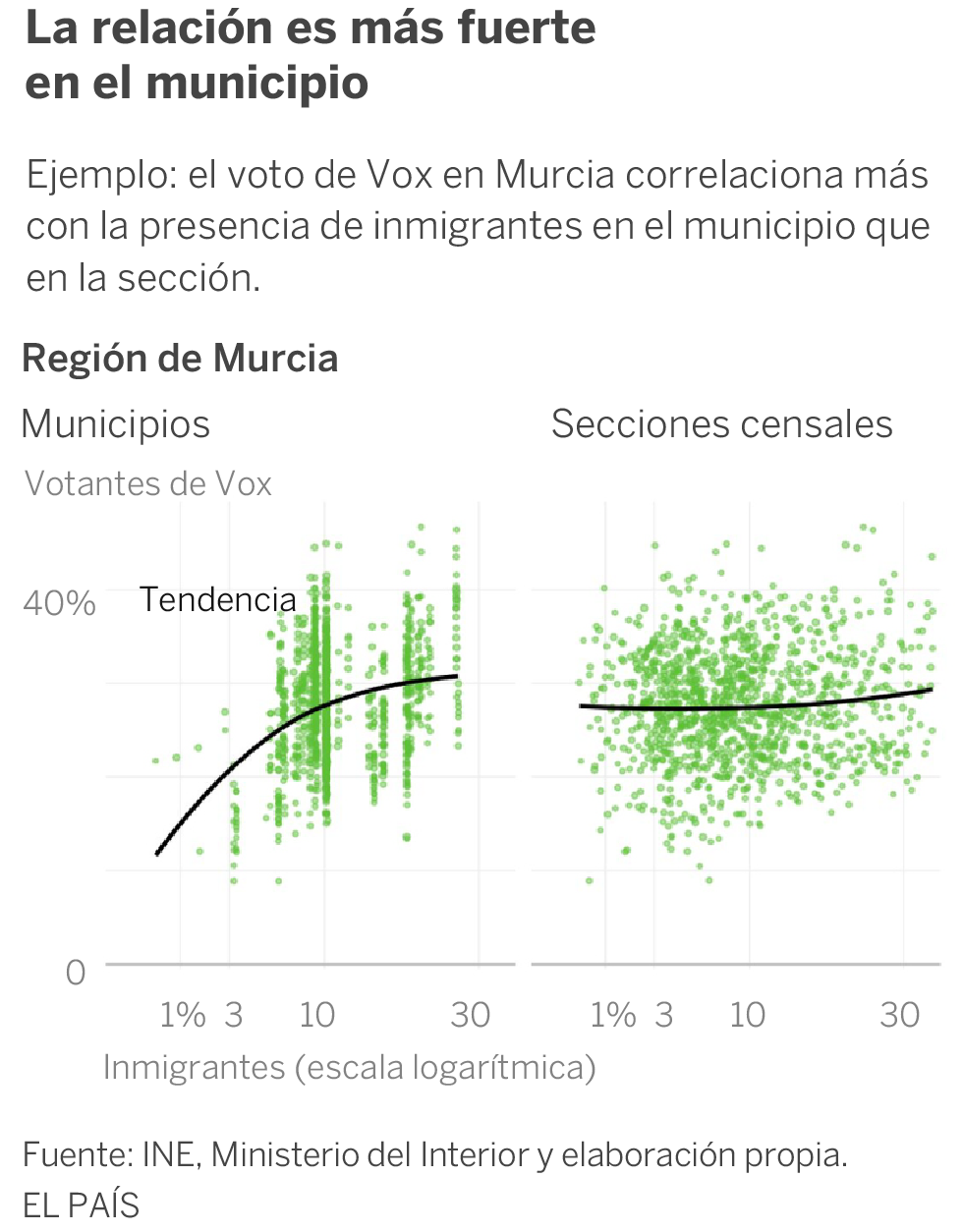 Los graneros de Vox: el voto a la ultraderecha se concentra en los municipios con más inmigración