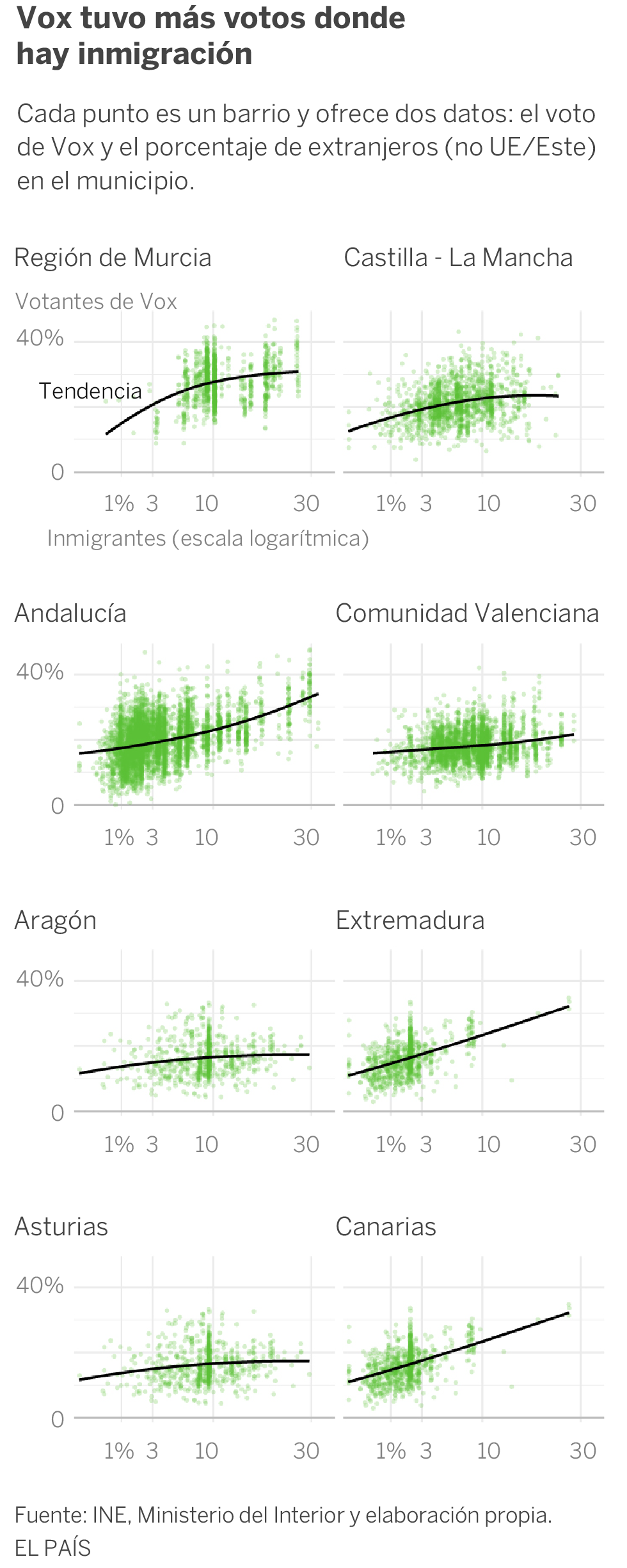 Los graneros de Vox: el voto a la ultraderecha se concentra en los municipios con más inmigración