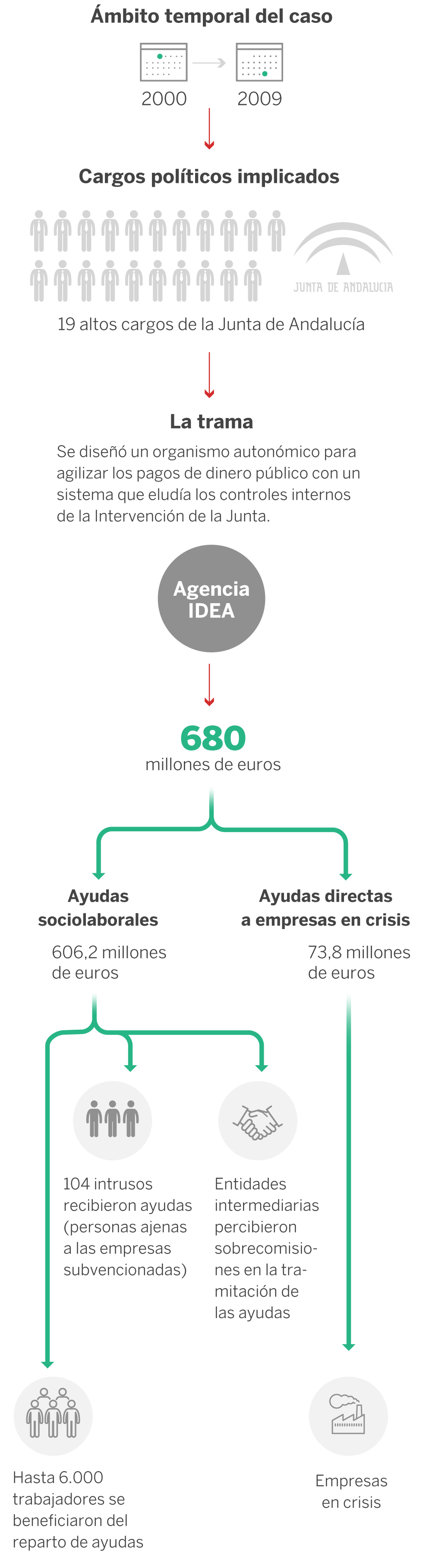 Los protagonistas, la trama y el dinero malversado del ‘caso ERE’