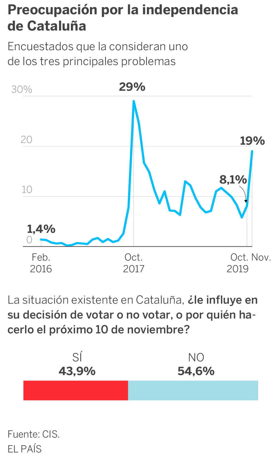 La situación en Cataluña influyó en el 43,9% de los votantes del 10-N, según el CIS