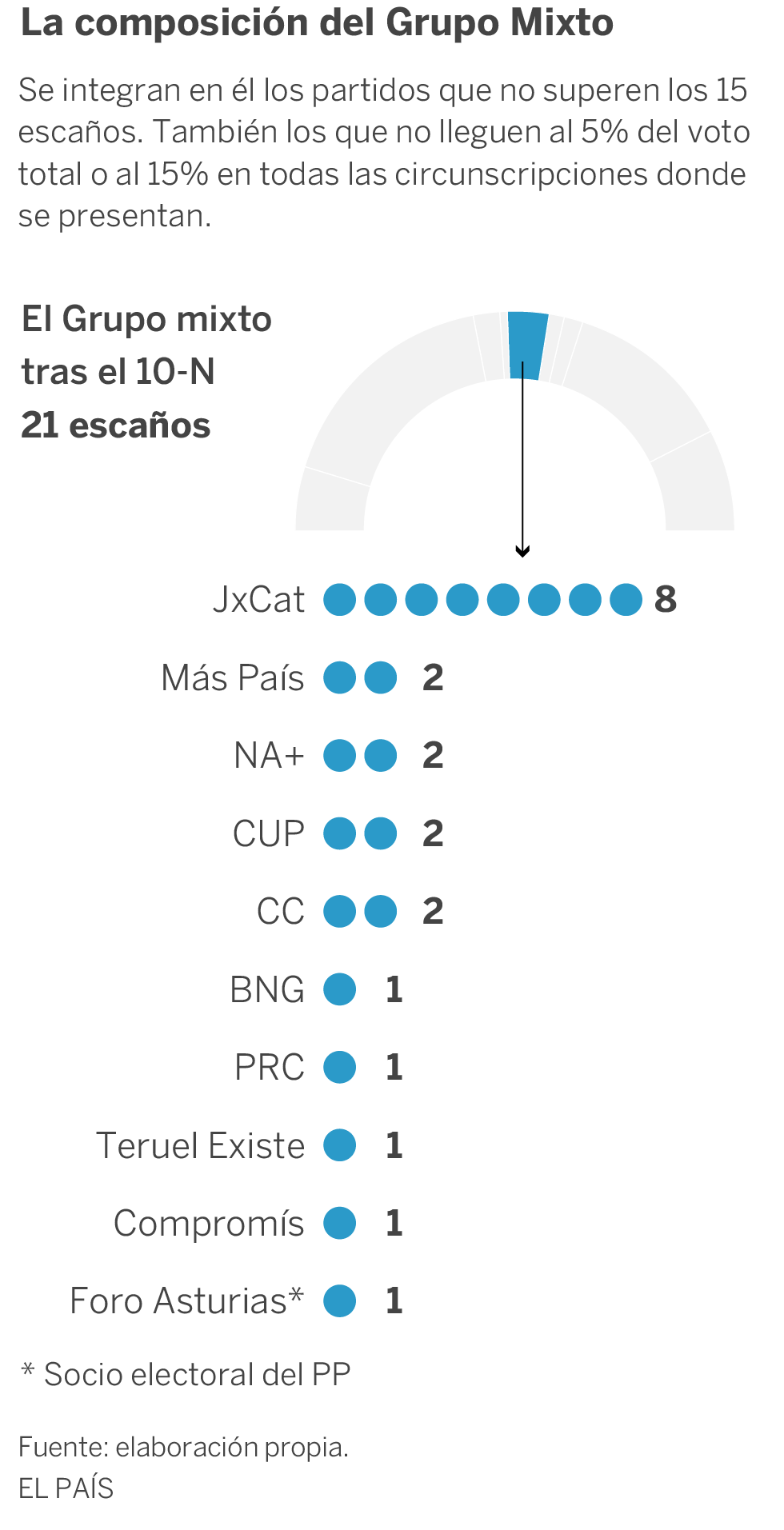 El Grupo Mixto negocia dividirse en uno nacionalista y otro regionalista