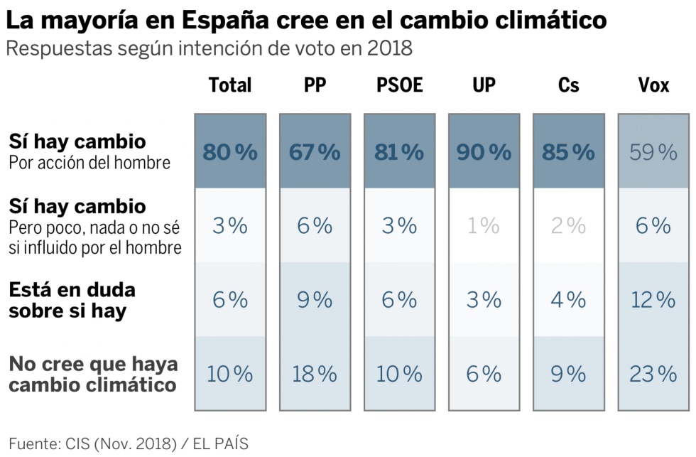 Vox creció cada día de campaña con votos del PP y Ciudadanos