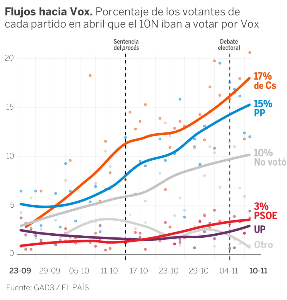 Vox creció cada día de campaña con votos del PP y Ciudadanos