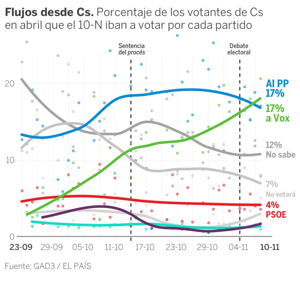 Vox creció cada día de campaña con votos del PP y Ciudadanos