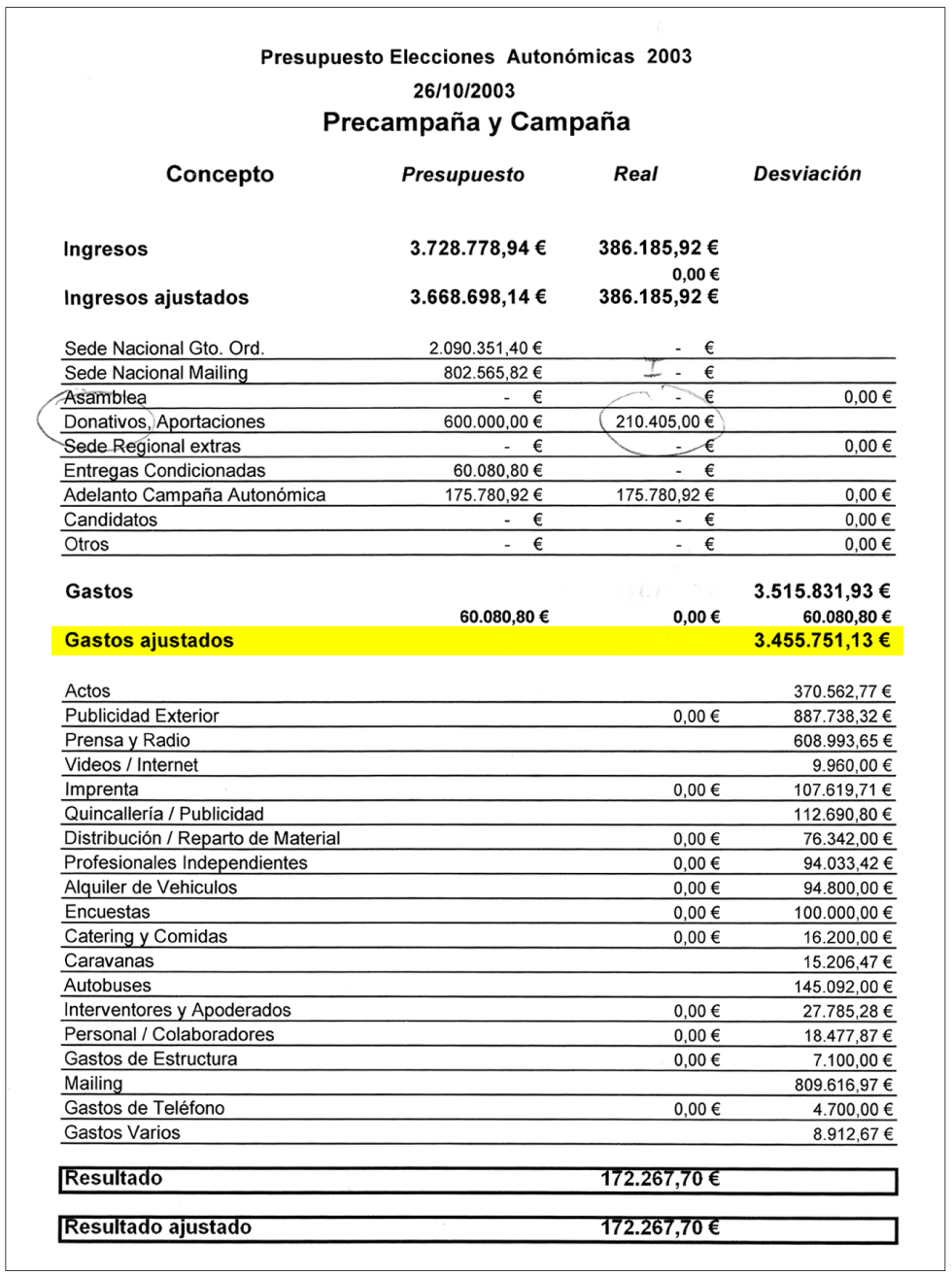 Contabilidad interna del PP (en poder de Luis Bárcenas) sobre los gastos electorales de las elecciones autonómicas de octubre de 2003. Registran un gasto de 3.455.751 euros, muy superior al permitido por ley.