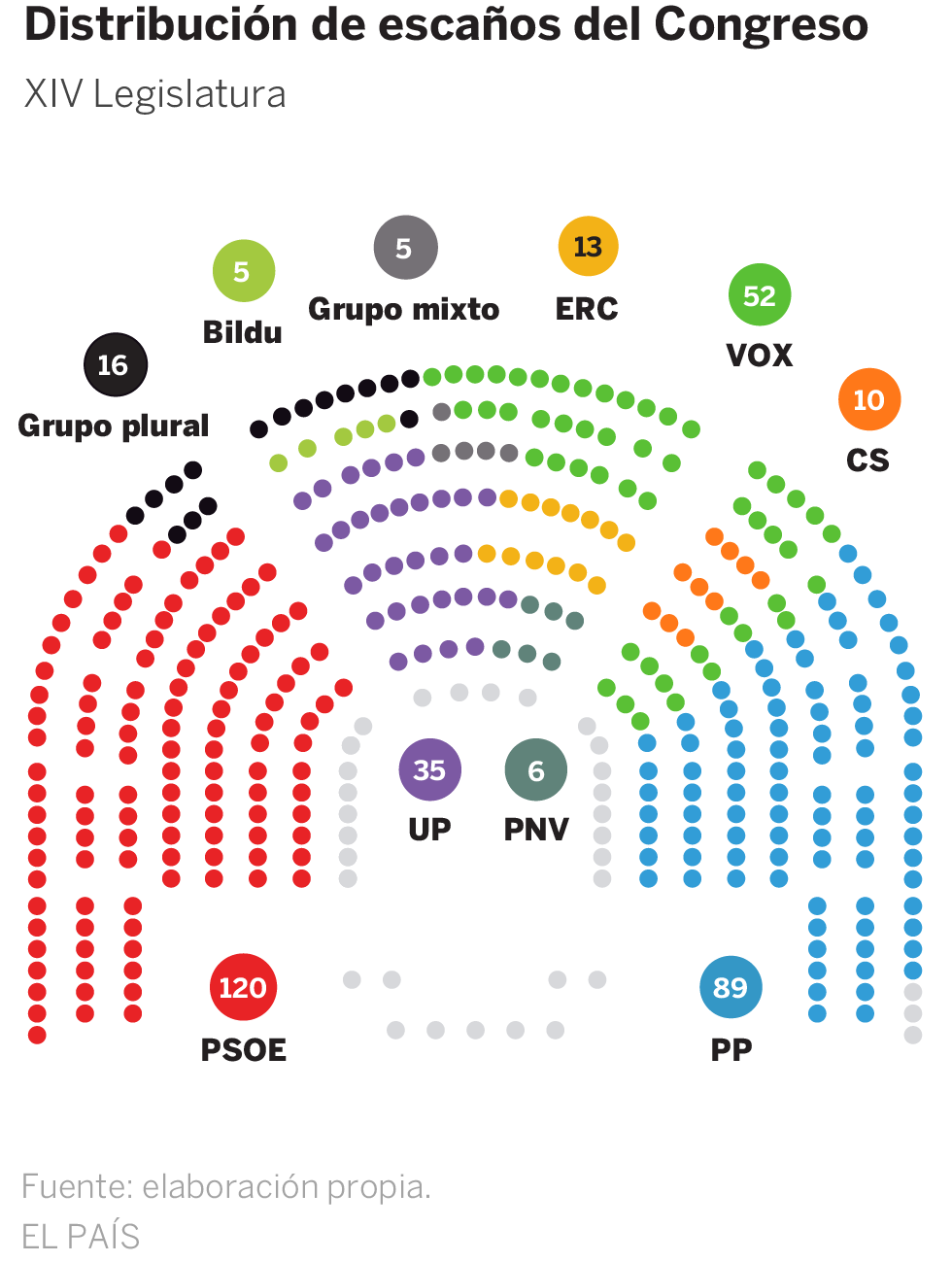 El Grupo Mixto se divide en dos con el único voto en contra de Vox
