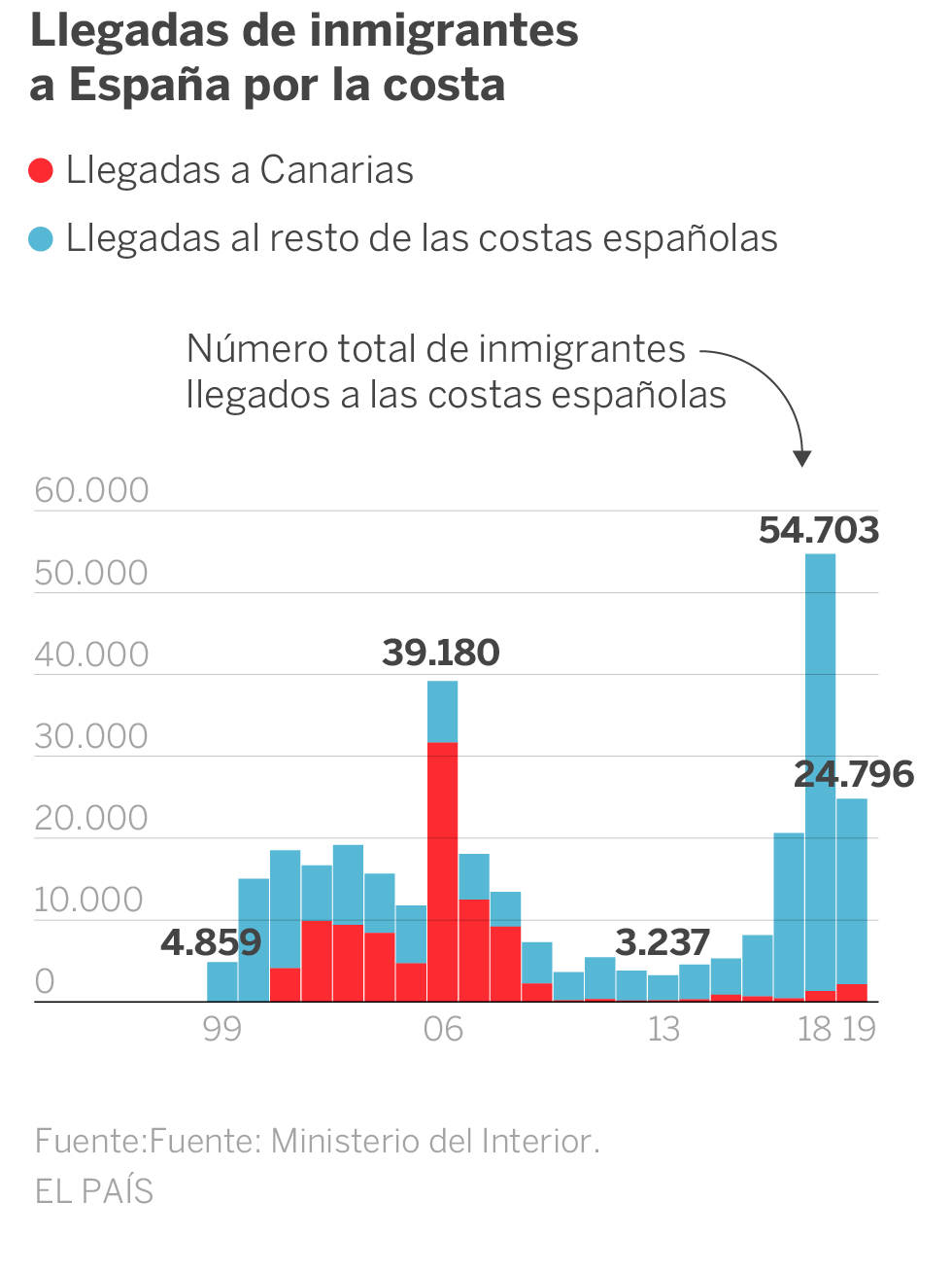 España reduce al 50% la migración irregular pero crece la vía a Canarias