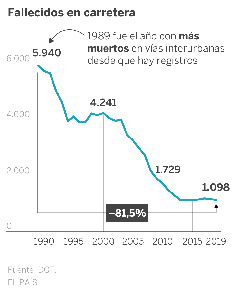 El número de motoristas muertos alcanza su máximo de la última década
