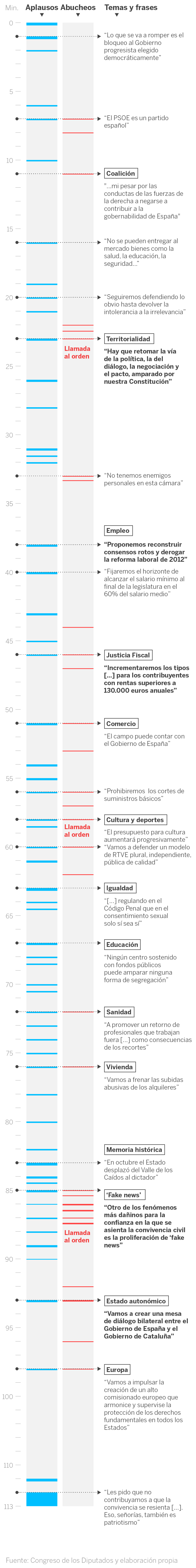 Gráfico | Las reacciones de los diputados durante el discurso de investidura de Pedro Sánchez