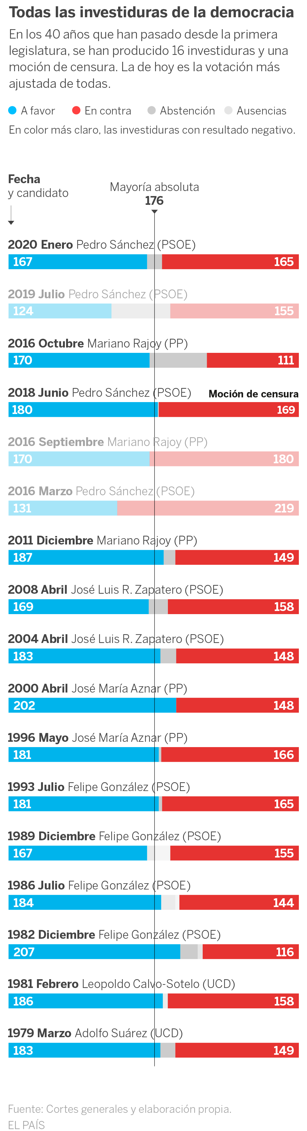 Sánchez afronta la investidura más ajustada de la democracia