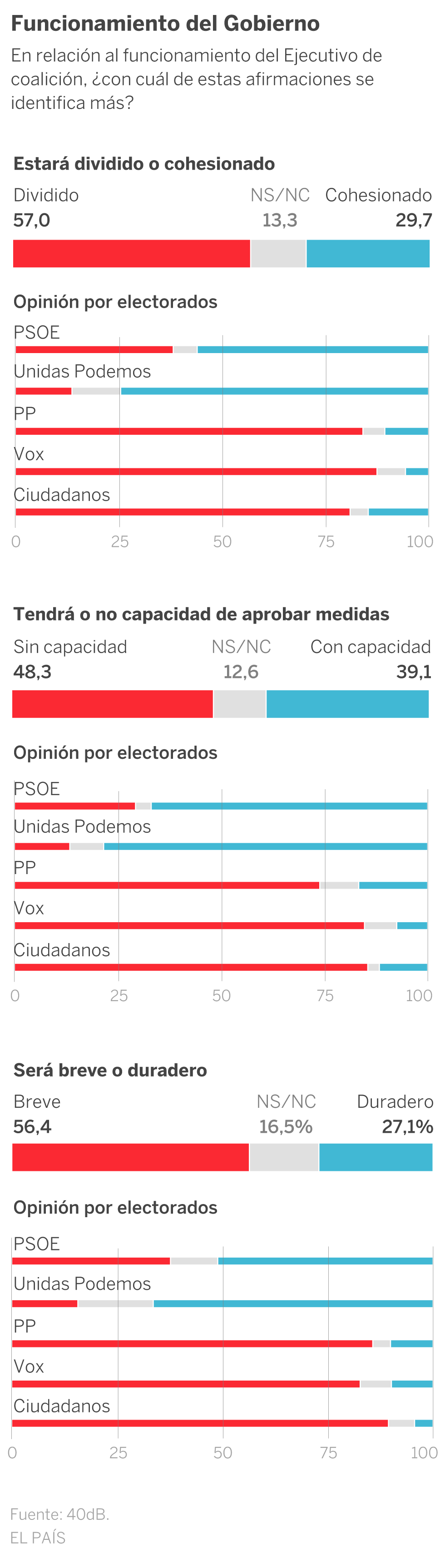 La mayoría cuestiona la cohesión del Gobierno pero apoya sus planes