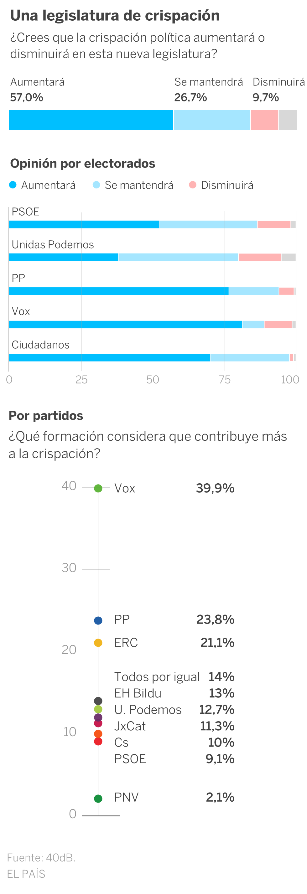 La mayoría cuestiona la cohesión del Gobierno pero apoya sus planes