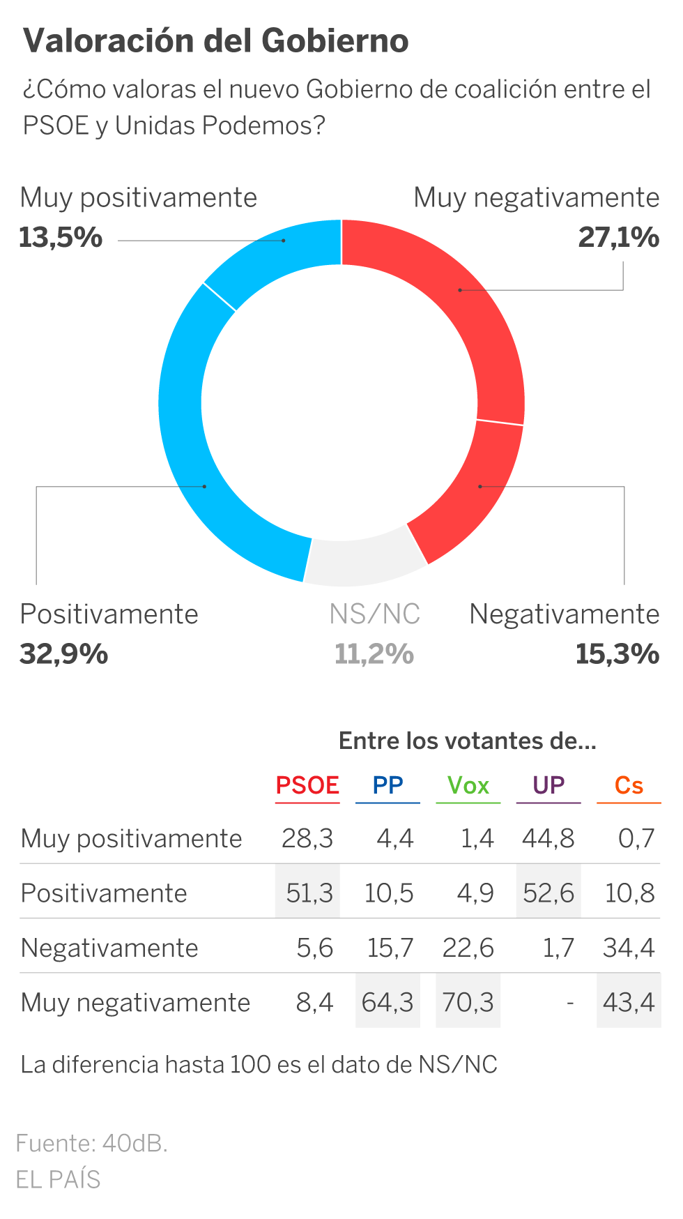 La mayoría cuestiona la cohesión del Gobierno pero apoya sus planes