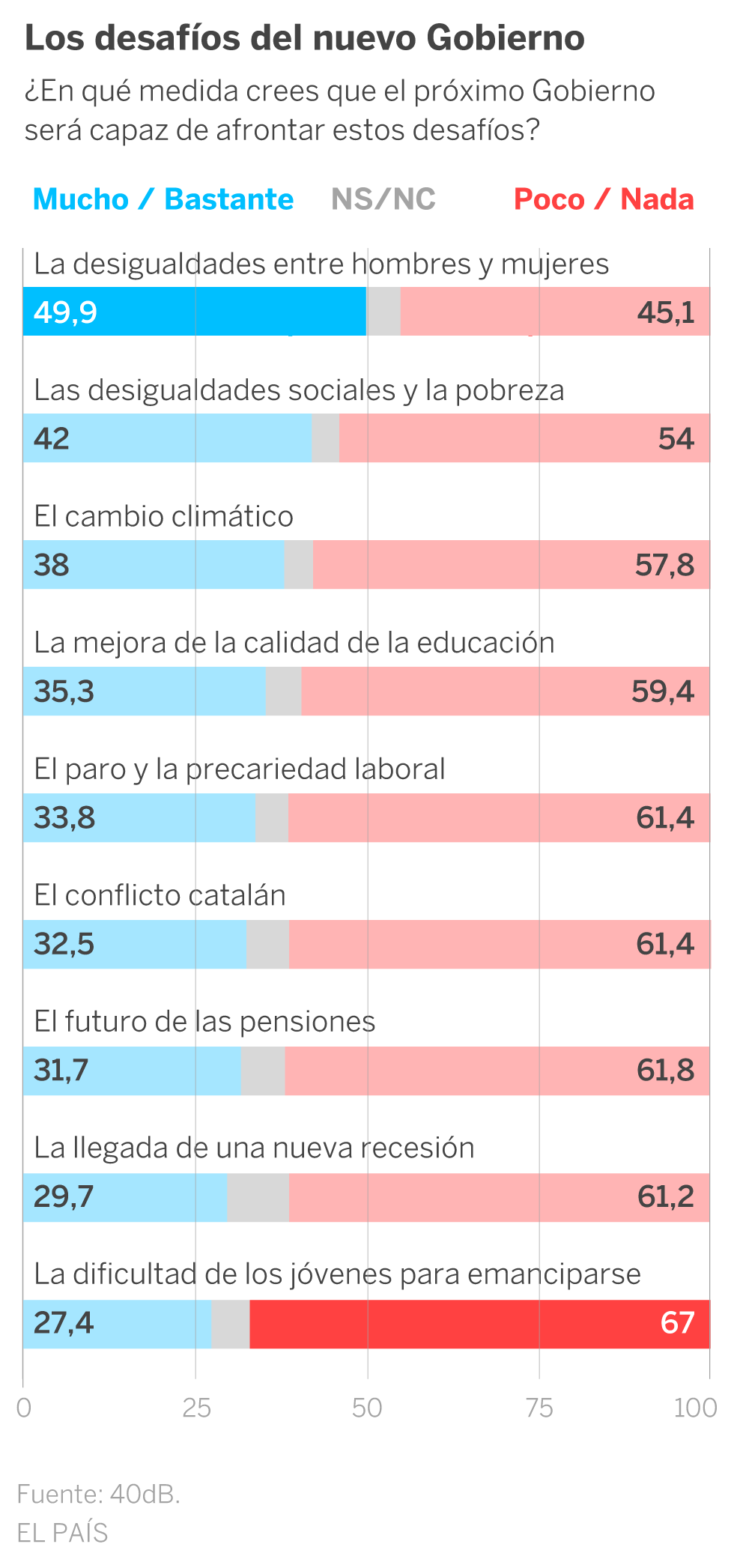 La mayoría cuestiona la cohesión del Gobierno pero apoya sus planes