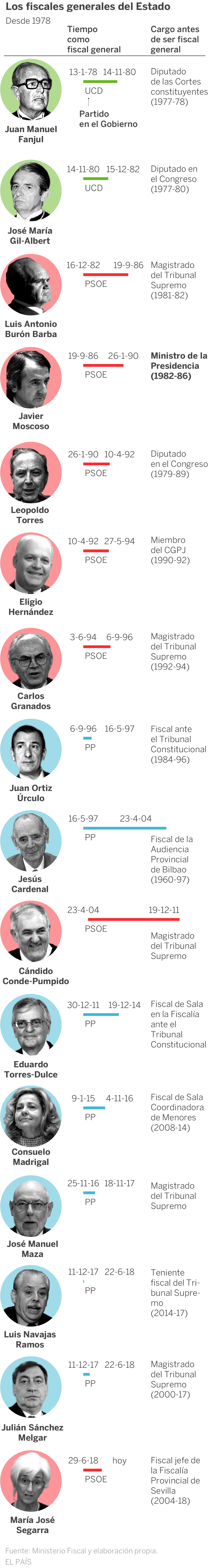 El Gobierno propone a Dolores Delgado como nueva fiscal general del Estado