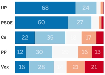 ¿Qué propuestas son más populares? A favor del impuesto a los ricos, divididos por Cataluña ¿Qué propuestas son más populares? A favor del impuesto a los ricos, divididos por Cataluña