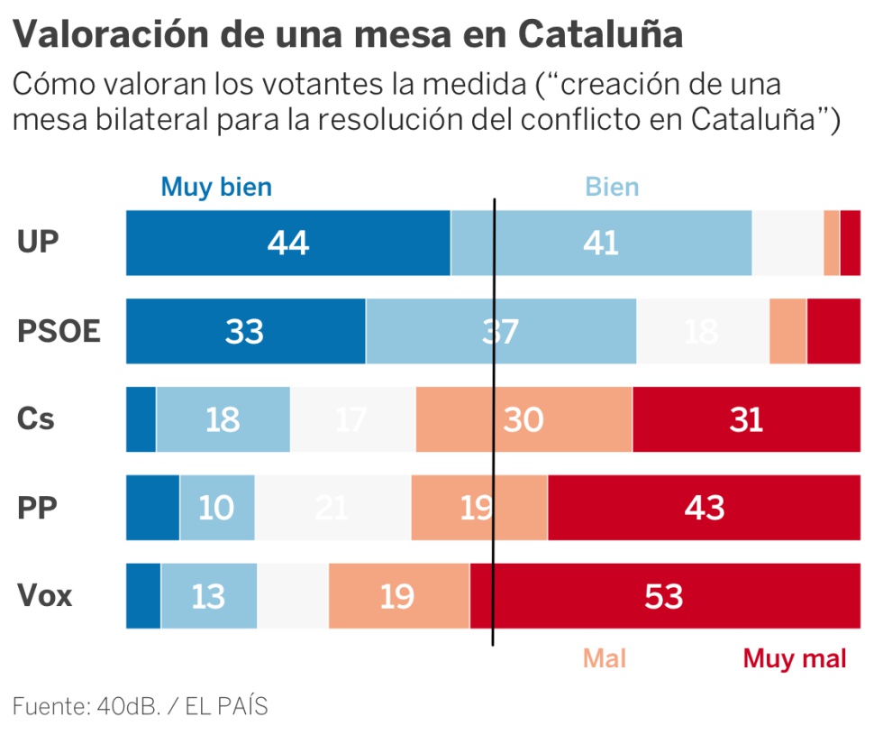 ¿Qué propuestas son más populares? A favor del impuesto a los ricos, divididos por Cataluña