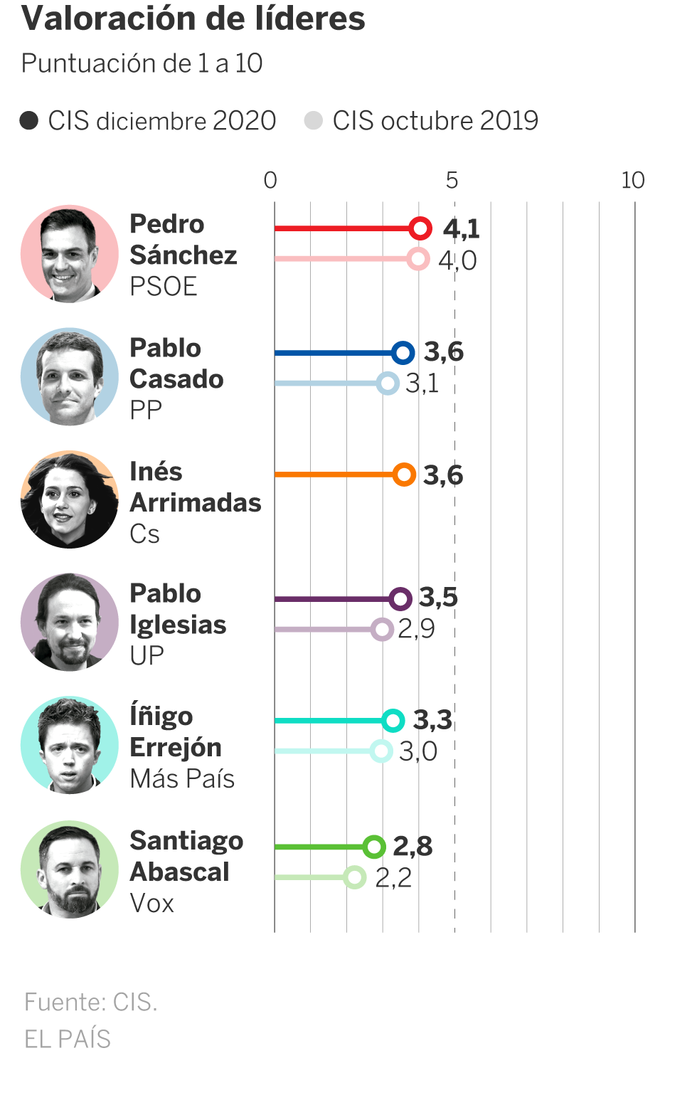 El PSOE logra un 28,3% en intención de voto, a ocho puntos sobre el PP, según el CIS