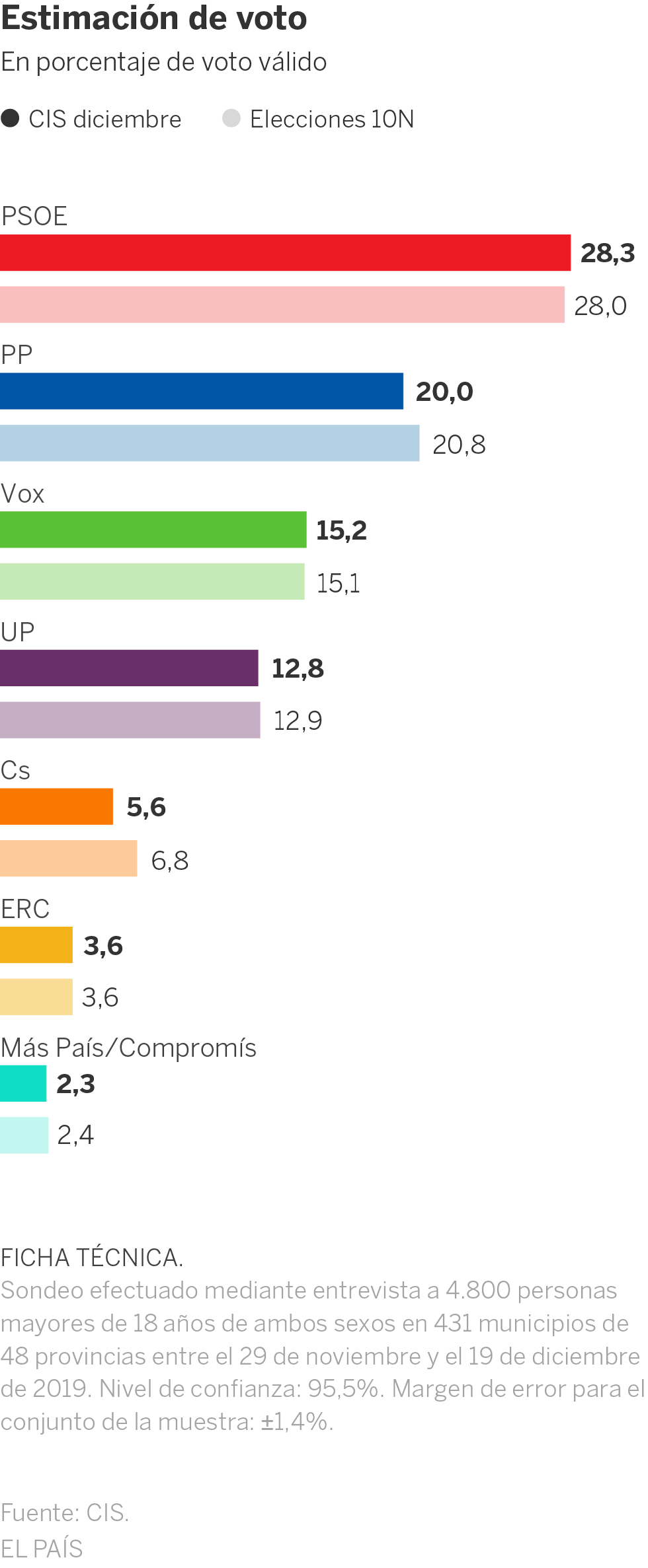 El PSOE logra un 28,3% en intención de voto, a ocho puntos sobre el PP, según el CIS