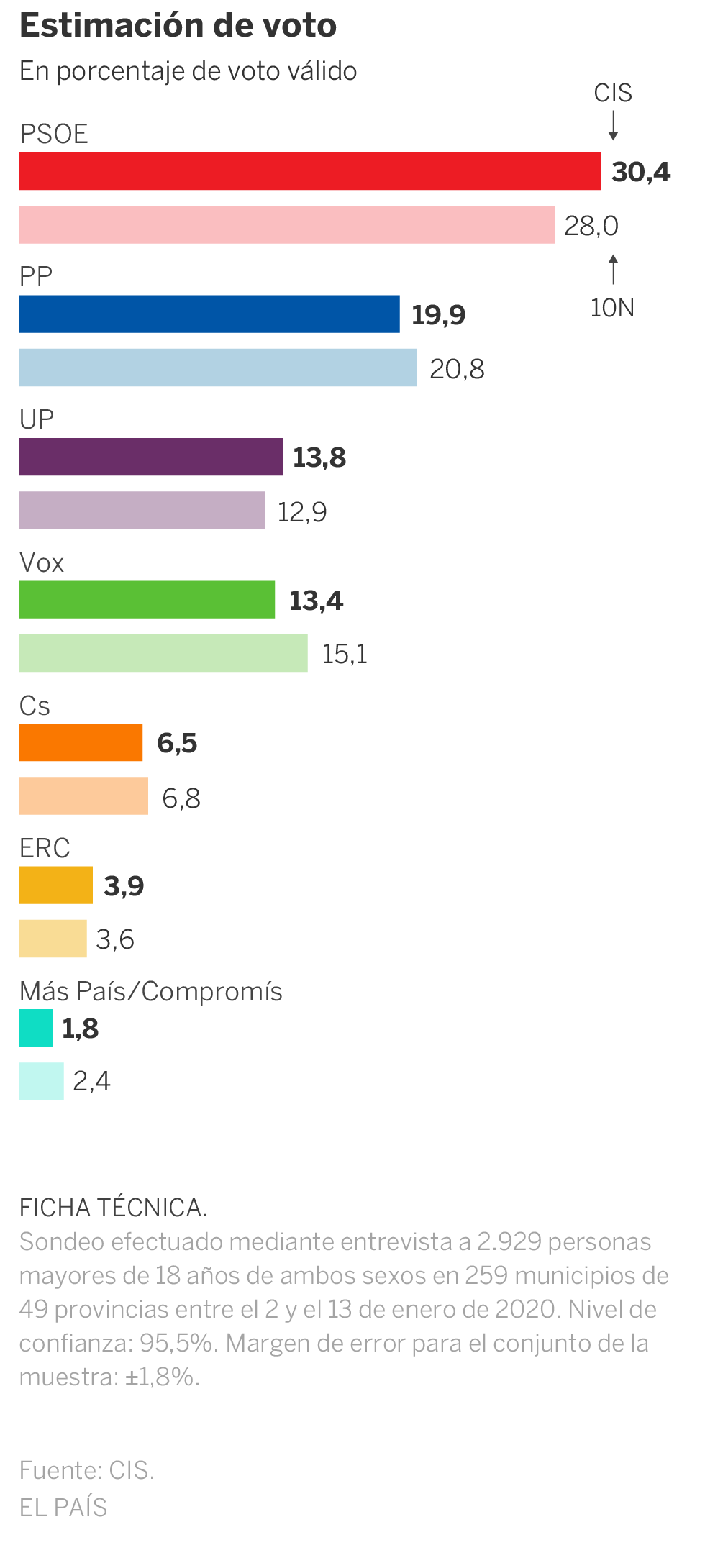 El PSOE amplía su ventaja sobre el PP tras los acuerdos de investidura, según el CIS