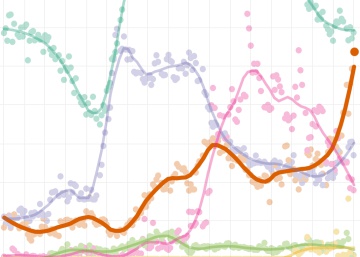 La preocupación ciudadana por la política alcanza su máximo La preocupación ciudadana por la política alcanza su máximo