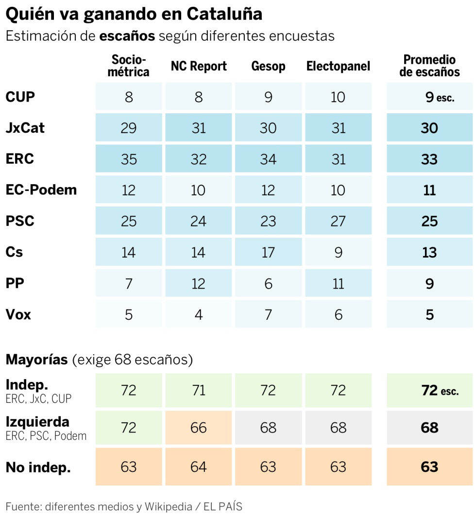 Así arrancan las encuestas en Cataluña