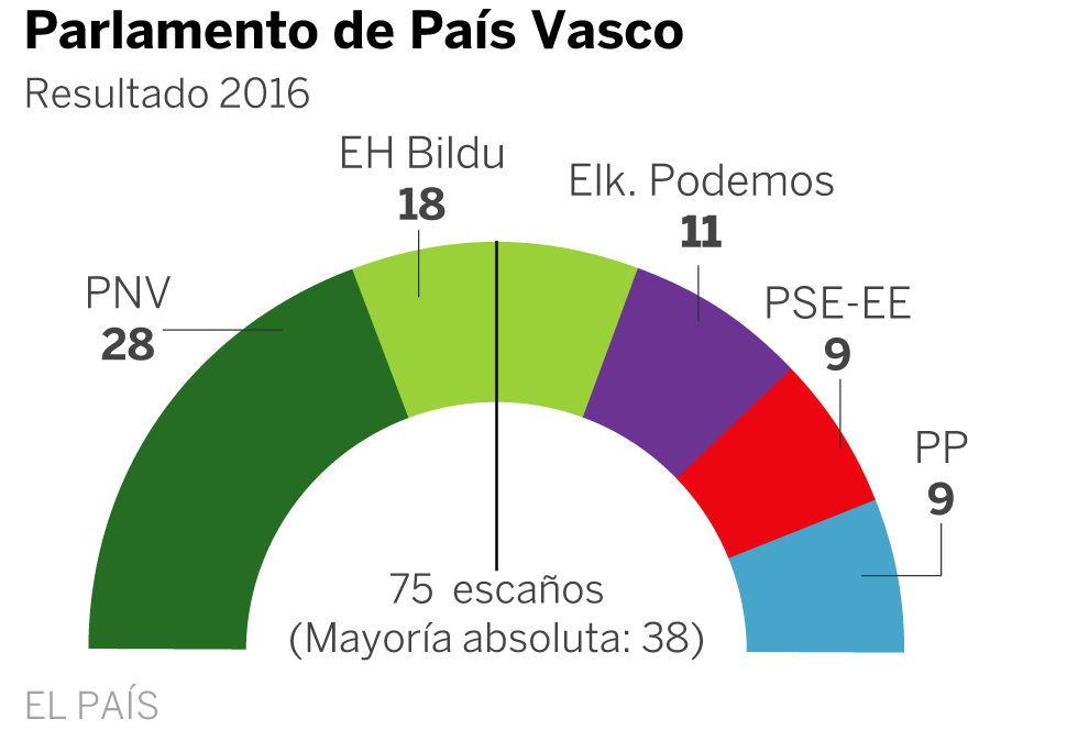 Urkullu adelanta las elecciones vascas al 5 de abril